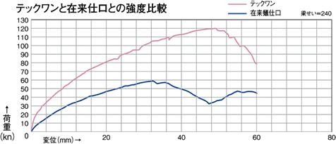 テックワンと在来仕口との強度比較