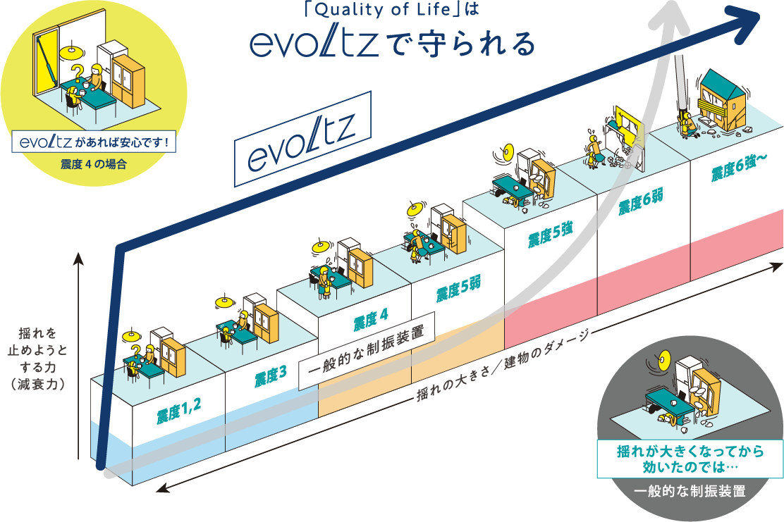 evoltzで守られる