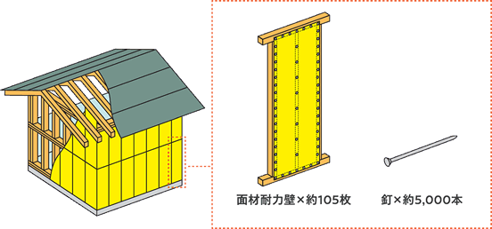 耐力壁と釘