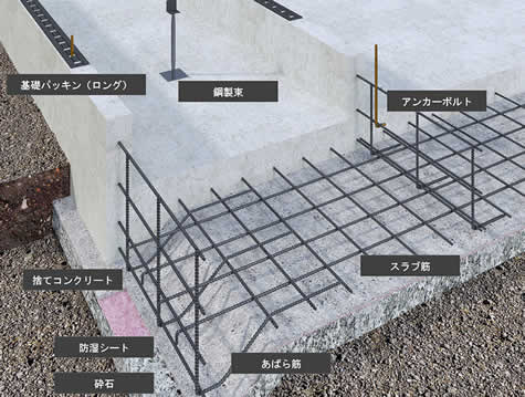 基礎の構造