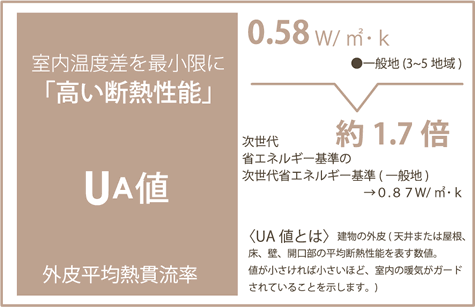 UA値0.58
