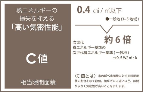 C値0.4