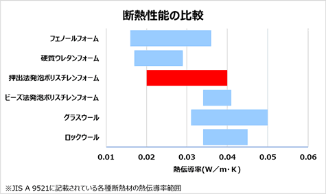 断熱性能の比較