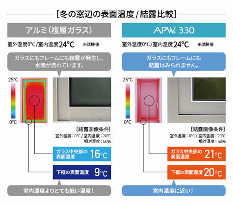冬の窓辺の表面温度　結露比較